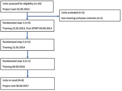 Effects of Implementing the Short-Term Assessment of Risk and Treatability for Mechanical Restraint in a Forensic Male Population: A Stepped-Wedge, Cluster-Randomized Design